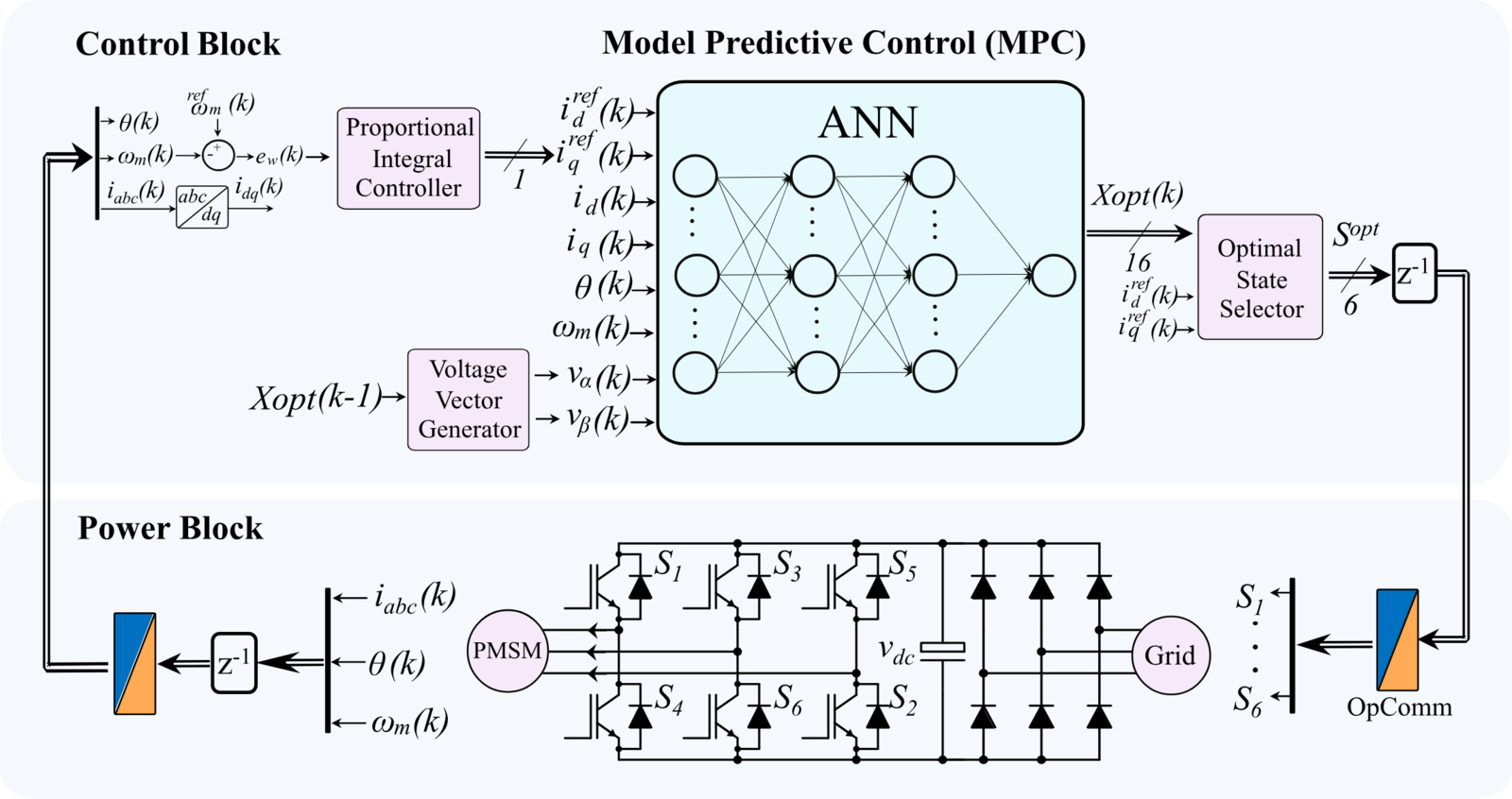 AI-enhanced model predictive control and power converter architecture