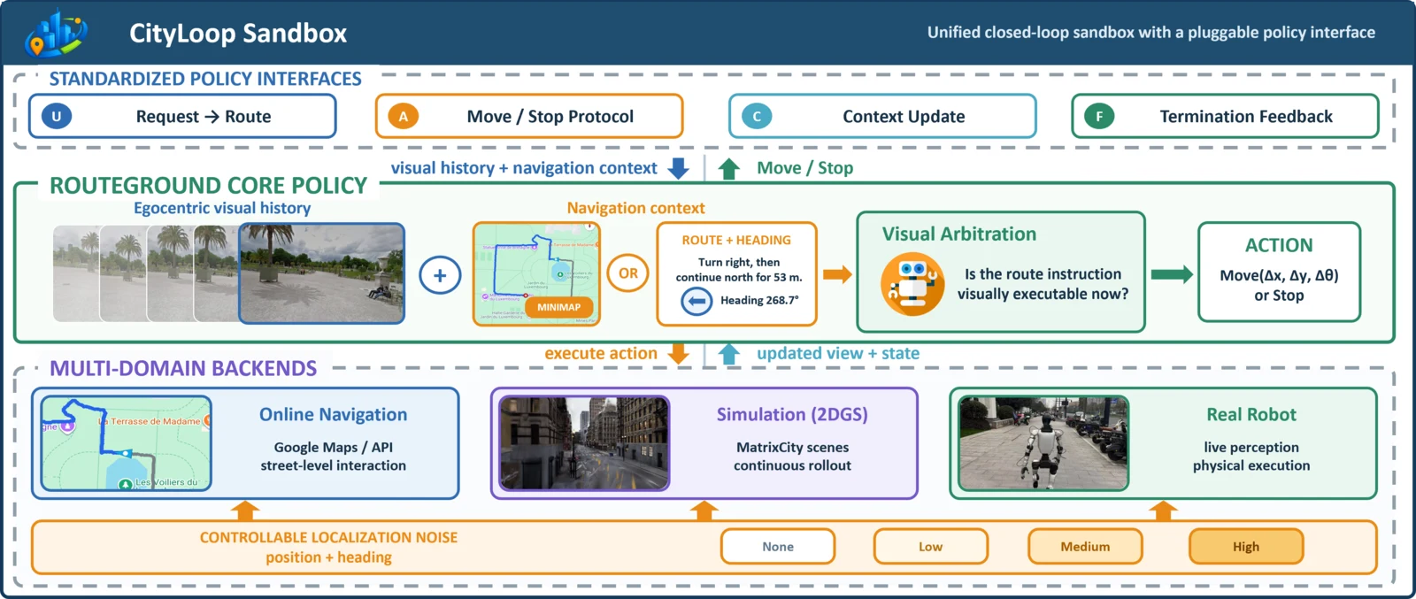 CityLoop sandbox and RouteGround closed-loop system overview