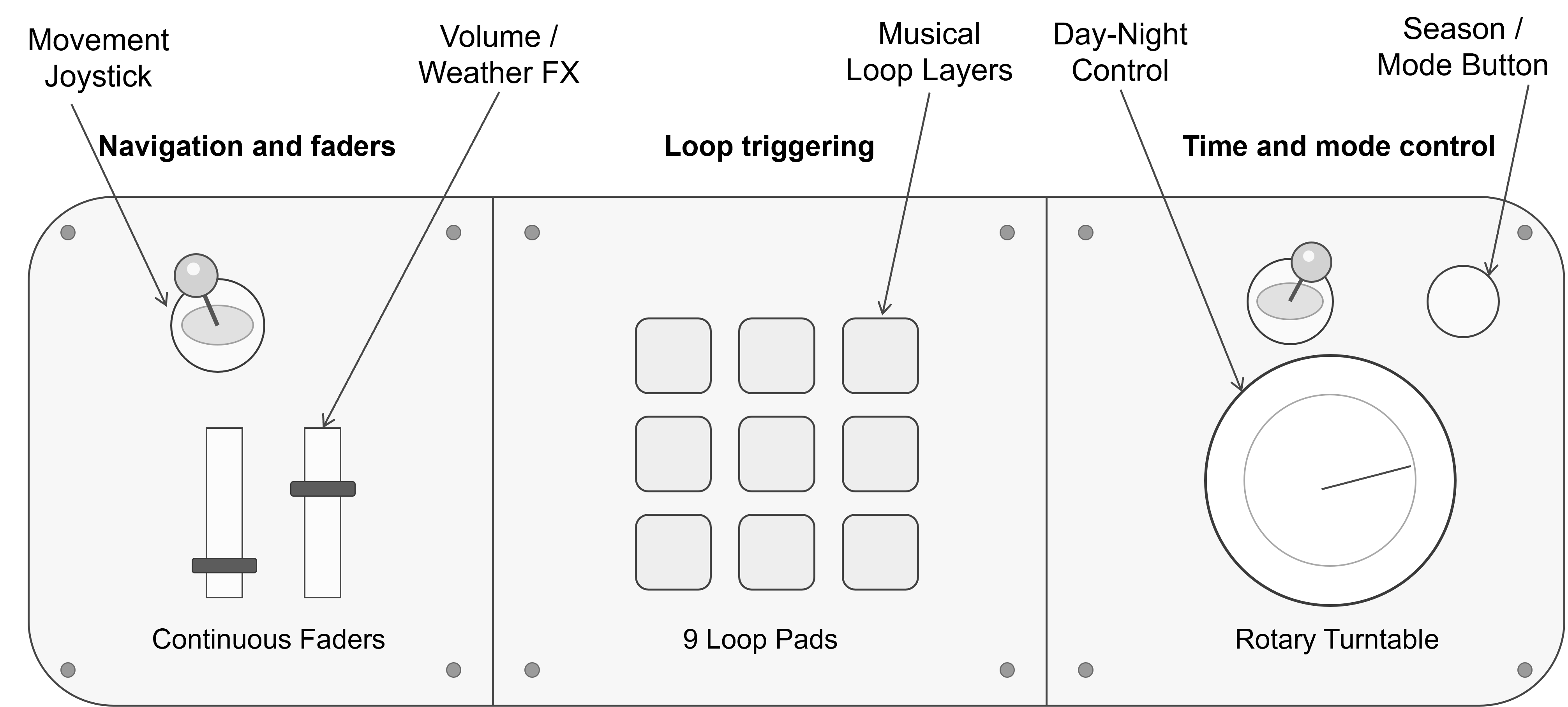 Forest Remix tangible controller design