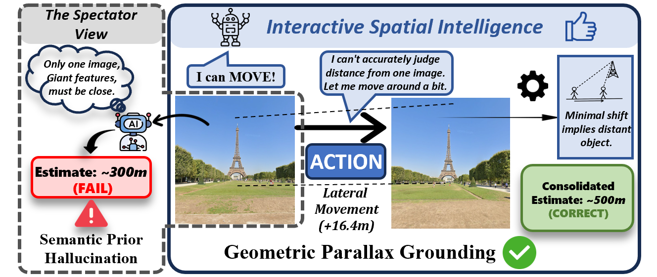 WalkerBench comparison between static perception and interactive spatial intelligence